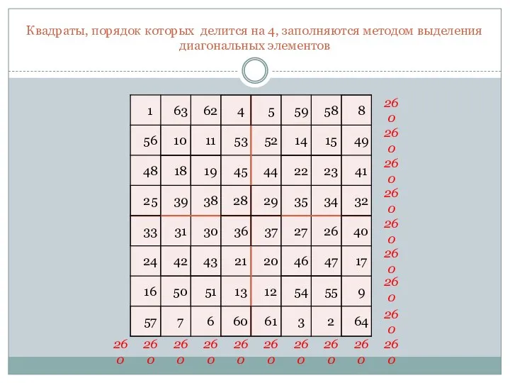 Квадраты, порядок которых делится на 4, заполняются методом выделения диагональных