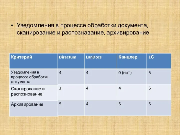 Уведомления в процессе обработки документа, сканирование и распознавание, архивирование