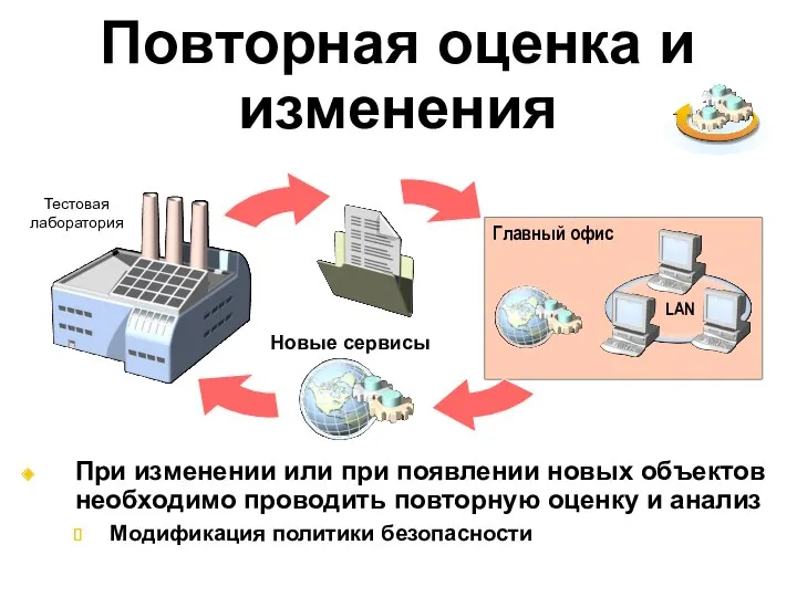 Повторная оценка и изменения Главный офис LAN Тестовая лаборатория При изменении или при