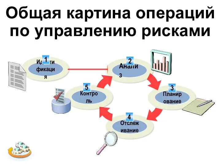 Общая картина операций по управлению рисками Отслеживание Планирование Анализ Контроль Идентификация 1 2 3 5 4