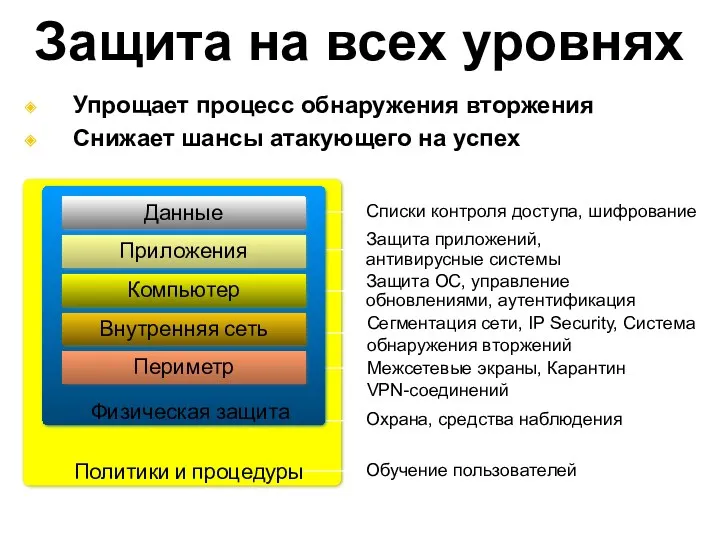 Защита на всех уровнях Упрощает процесс обнаружения вторжения Снижает шансы атакующего на успех