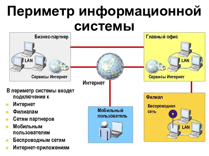 Филиал Периметр информационной системы В периметр системы входят подключения к Интернет Филиалам Сетям