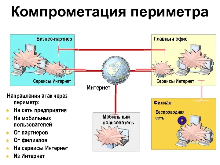 Филиал Компрометация периметра Направления атак через периметр: На сеть предприятия На мобильных пользователей