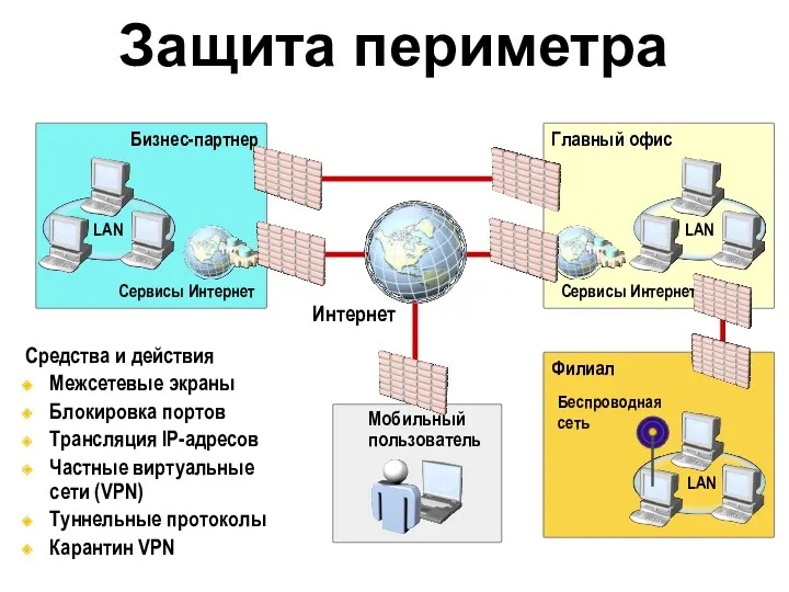 Филиал Защита периметра Средства и действия Межсетевые экраны Блокировка портов Трансляция IP-адресов Частные