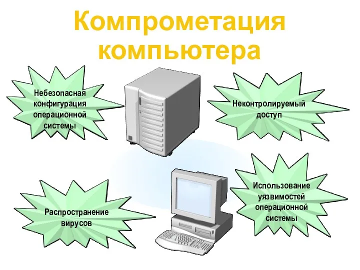Компрометация компьютера Небезопасная конфигурация операционной системы Использование уязвимостей операционной системы Распространение вирусов