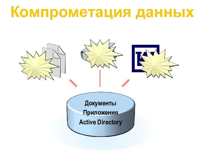 Компрометация данных Документы Приложения Active Directory Просмотр, модификация или уничтожение информации Несанкционированный доступ