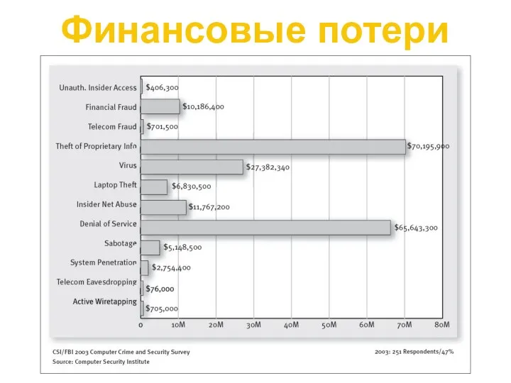 Финансовые потери