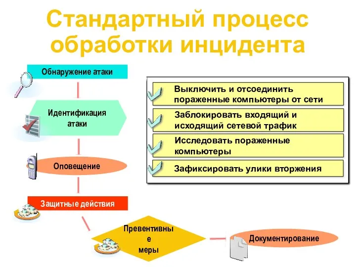 Стандартный процесс обработки инцидента Выключить и отсоединить пораженные компьютеры от сети Исследовать пораженные