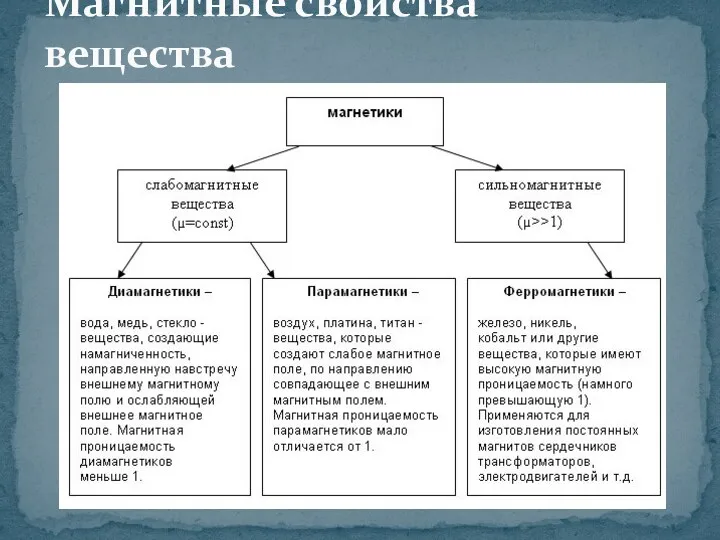 Магнитные свойства вещества