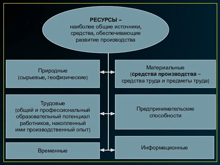 РЕСУРСЫ – наиболее общие источники, средства, обеспечивающие развитие производства Природные