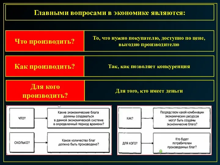 Главными вопросами в экономике являются: Что производить? То, что нужно