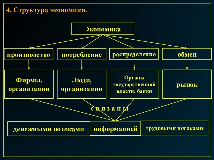 4. Структура экономики. Экономика производство потребление распределение обмен Фирмы, организации