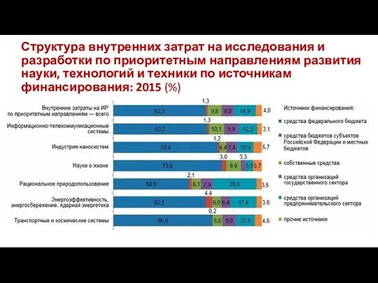 Структура внутренних затрат на исследования и разработки по приоритетным направлениям