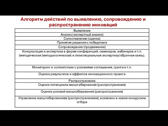 Алгоритм действий по выявлению, сопровождению и распространению инноваций