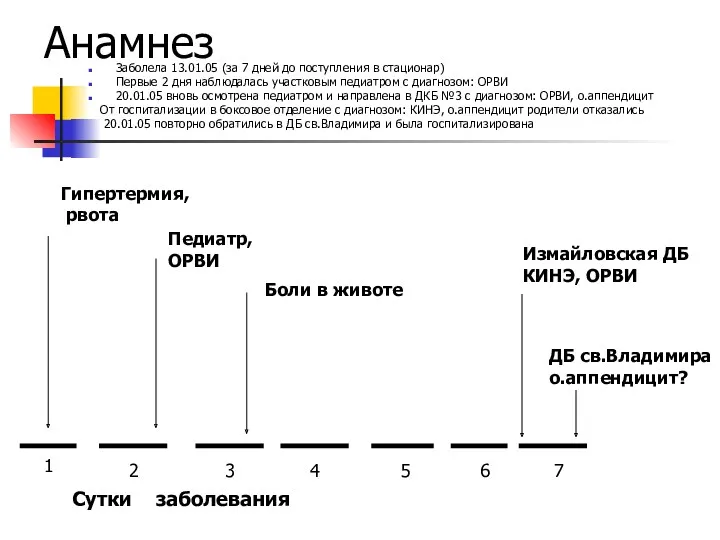 Анамнез Заболела 13.01.05 (за 7 дней до поступления в стационар) Первые 2 дня