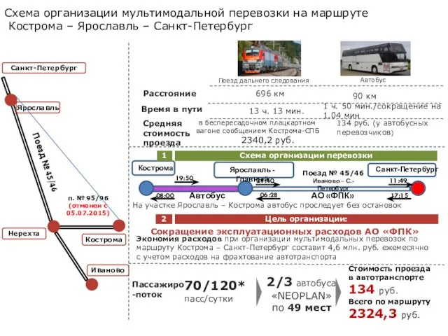 Схема организации мультимодальной перевозки на маршруте Кострома – Ярославль – Санкт-Петербург Расстояние Время