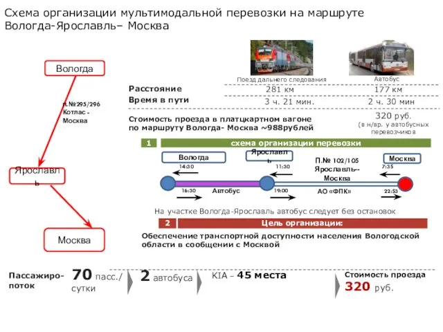 19:00 Схема организации мультимодальной перевозки на маршруте Вологда-Ярославль– Москва Расстояние