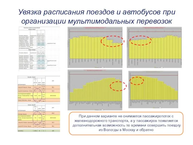 Увязка расписания поездов и автобусов при организации мультимодальных перевозок При данном варианте не