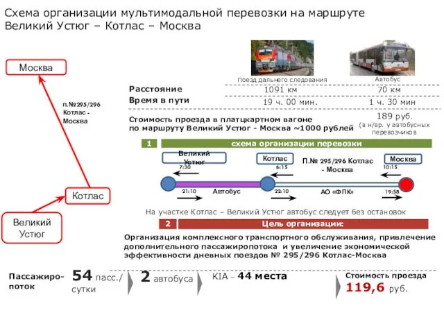 22:10 Схема организации мультимодальной перевозки на маршруте Великий Устюг – Котлас – Москва