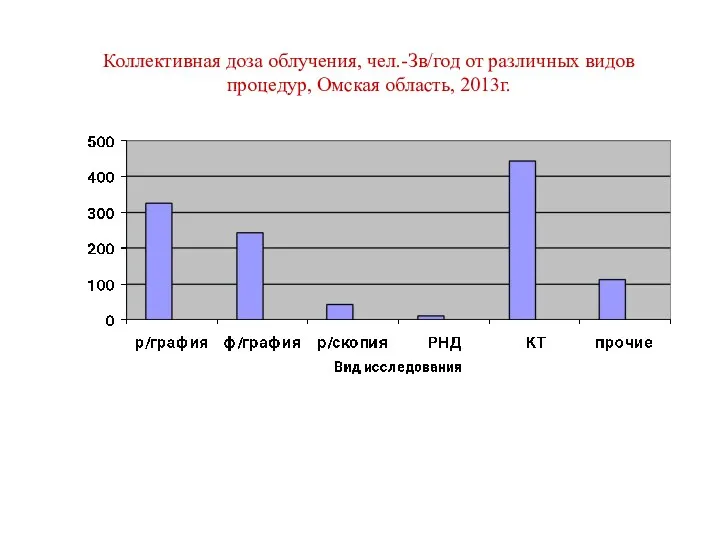 Коллективная доза облучения, чел.-Зв/год от различных видов процедур, Омская область, 2013г.