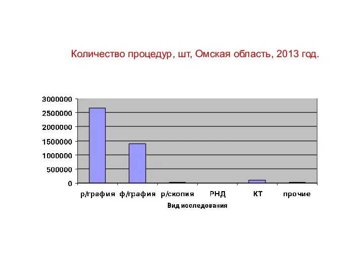 Количество процедур, шт, Омская область, 2013 год.