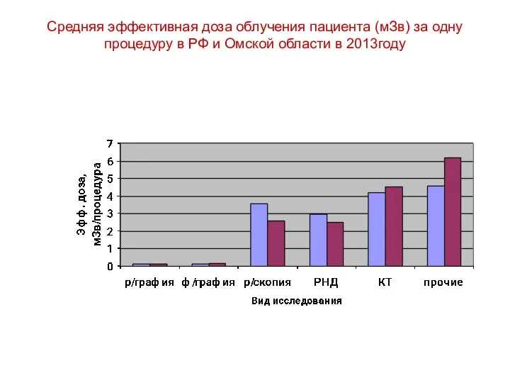 Средняя эффективная доза облучения пациента (мЗв) за одну процедуру в РФ и Омской области в 2013году