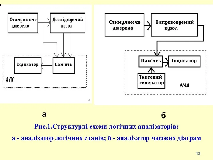 Рис.1.Структурні схеми логічних аналізаторів: а - аналізатор логічних станів; б - аналізатор часових діаграм