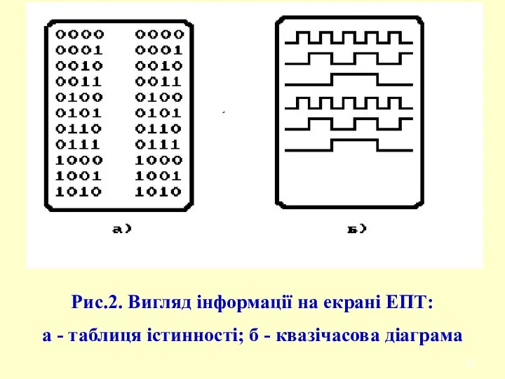 Рис.2. Вигляд інформації на екрані ЕПТ: a - таблиця істинності; б - квазічасова діаграма