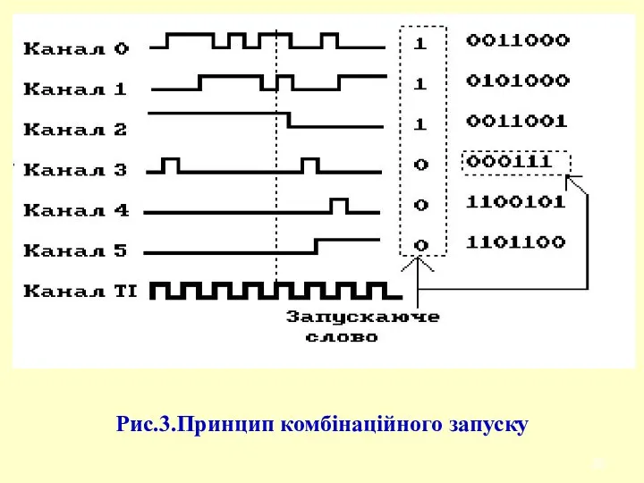 Рис.3.Принцип комбінаційного запуску