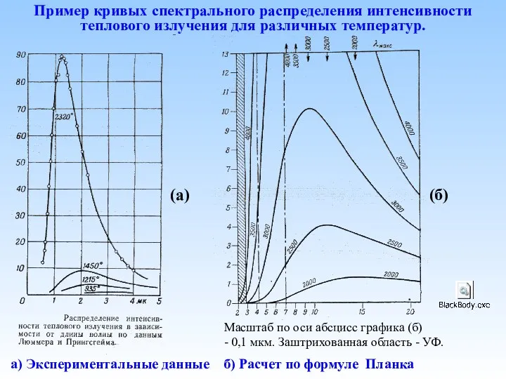Пример кривых спектрального распределения интенсивности теплового излучения для различных температур.
