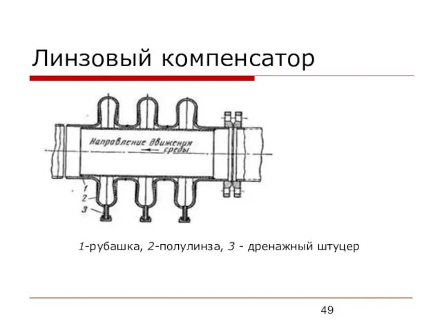 Линзовый компенсатор 1-рубашка, 2-полулинза, 3 - дренажный штуцер