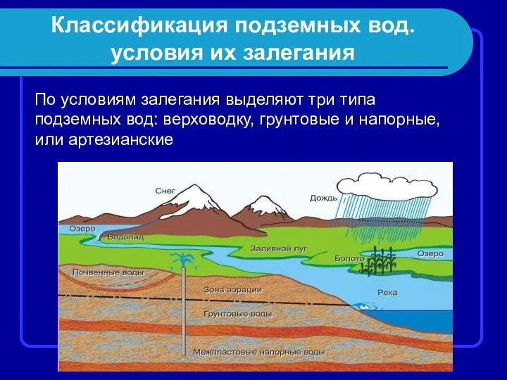 Классификация подземных вод. условия их залегания По условиям залегания выделяют