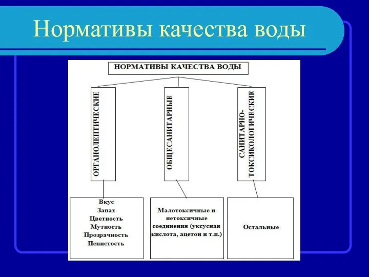 Нормативы качества воды