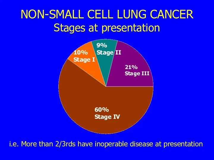 NON-SMALL CELL LUNG CANCER Stages at presentation i.e. More than 2/3rds have inoperable