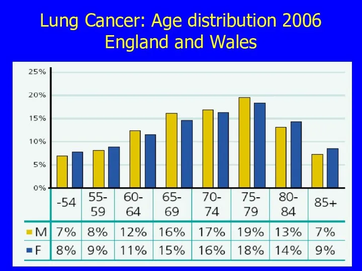 Lung Cancer: Age distribution 2006 England and Wales