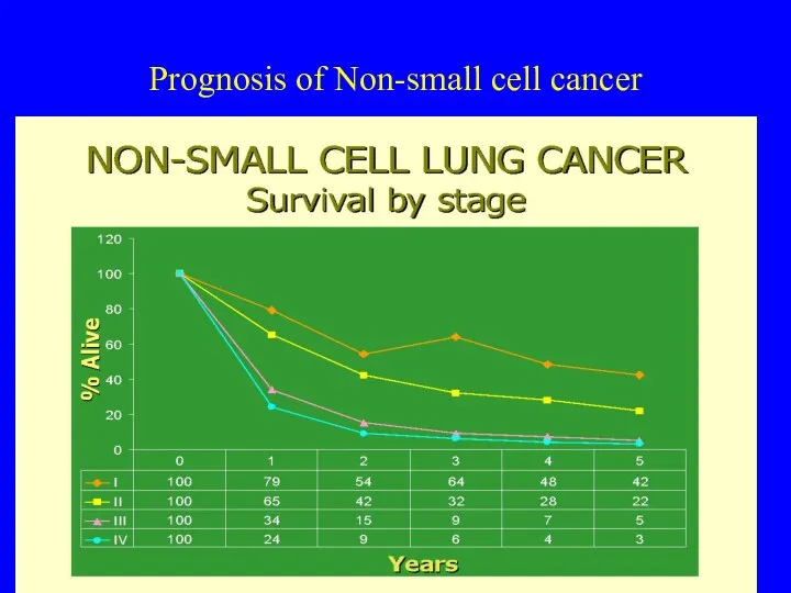 Prognosis of Non-small cell cancer Survival by stage