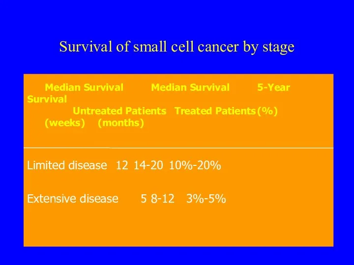Survival of small cell cancer by stage