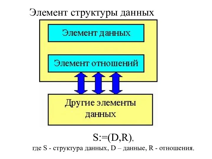 Элемент структуры данных S:=(D,R), где S - структура данных, D – данные, R - отношения.