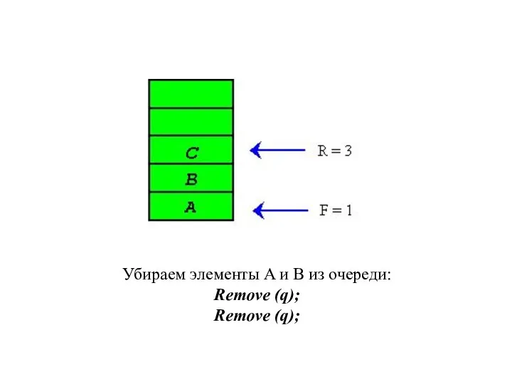 Убираем элементы A и B из очереди: Remove (q); Remove (q);