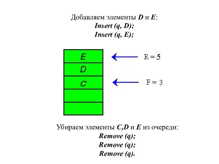 Убираем элементы С,D и E из очереди: Remove (q); Remove