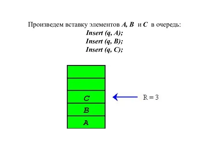 Произведем вставку элементов A, B и C в очередь: Insert