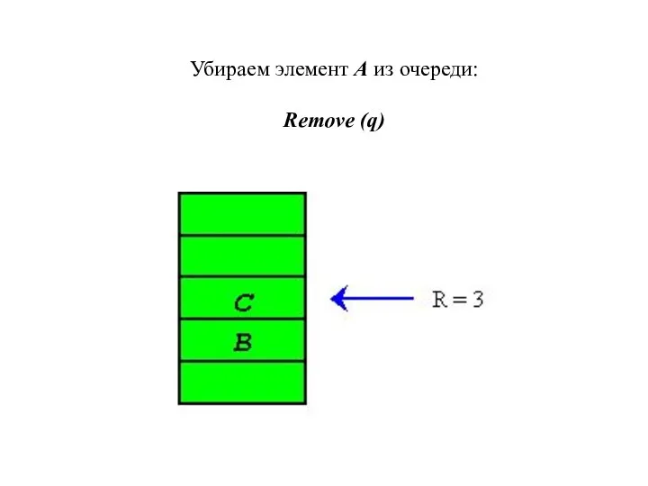 Убираем элемент A из очереди: Remove (q)