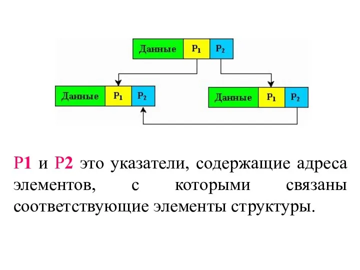 P1 и P2 это указатели, содержащие адреса элементов, с которыми связаны соответствующие элементы структуры.