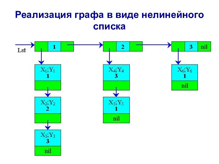 Реализация графа в виде нелинейного списка