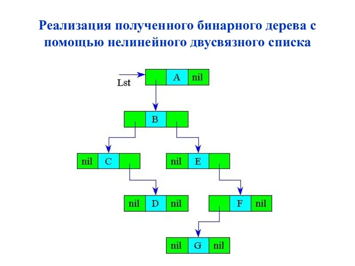 Реализация полученного бинарного дерева с помощью нелинейного двусвязного списка
