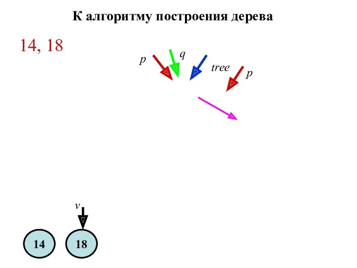 14 18 tree q p v p 14, 18 К алгоритму построения дерева