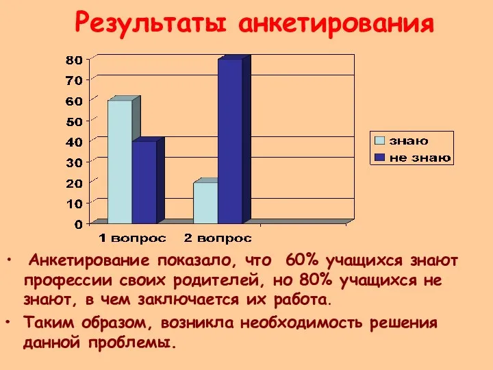 Результаты анкетирования Анкетирование показало, что 60% учащихся знают профессии своих