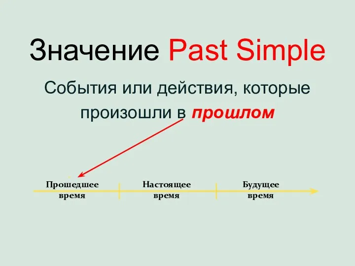 Значение Past Simple События или действия, которые произошли в прошлом Прошедшее время Настоящее время Будущее время