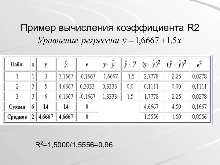 Пример вычисления коэффициента R2 R2=1,5000/1,5556=0,96