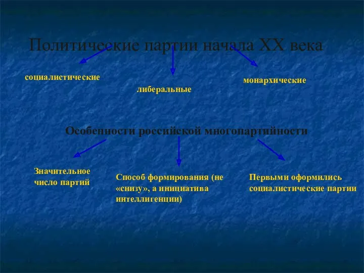 Политические партии начала ХХ века социалистические либеральные монархические Особенности российской